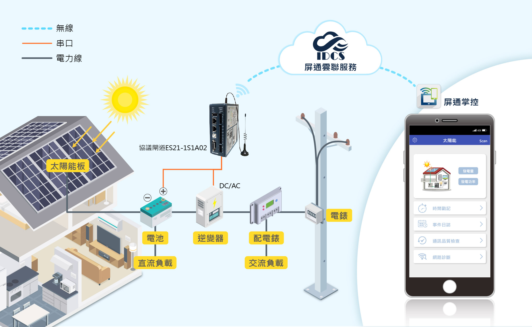Cermate#ES Box#HiH#IDCS#solar_energy